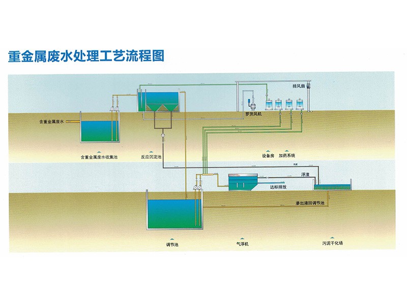 重金屬?gòu)U水處理工藝流程